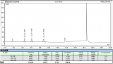 基因毒性雜質(zhì)（氯乙酸、二氯乙酸、三氯乙酸）RPLC-UV 法測定